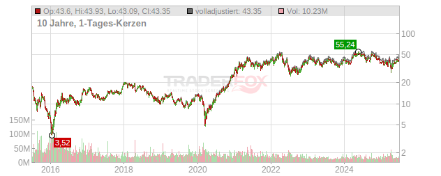 Freeport-McMoRan Chart