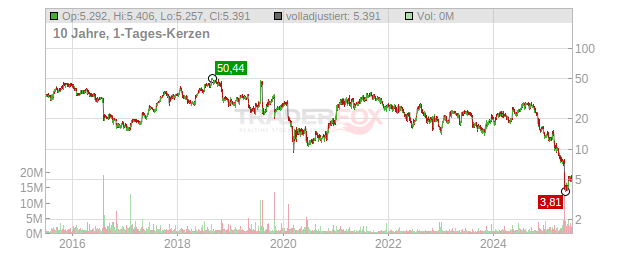 Myriad Genetics Chart