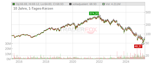 Estee Lauder Companies Chart