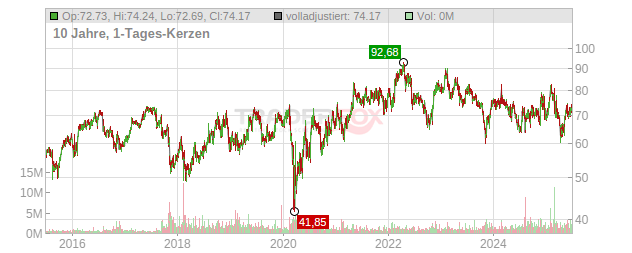 Henry Schein Chart