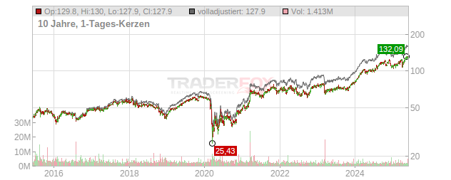 Hartford Financial Services Group Chart