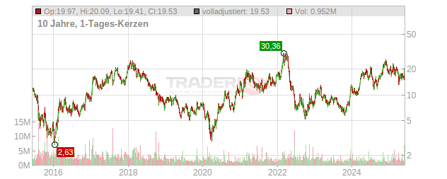 Century Aluminum Chart