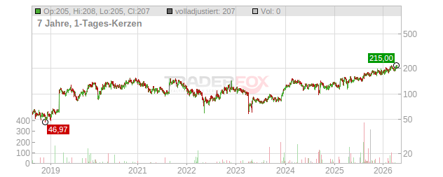 Ascendis Pharma Chart