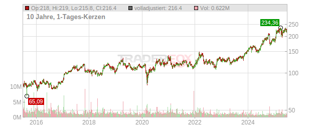 Check Point Software Technologies Chart