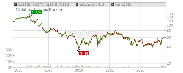 Stericycle Chart