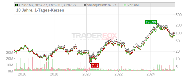 Abercrombie & Fitch Chart