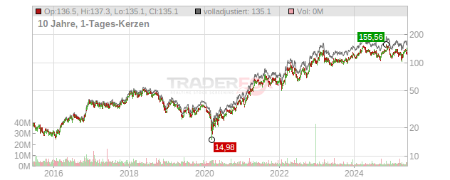 Steel Dynamics Chart