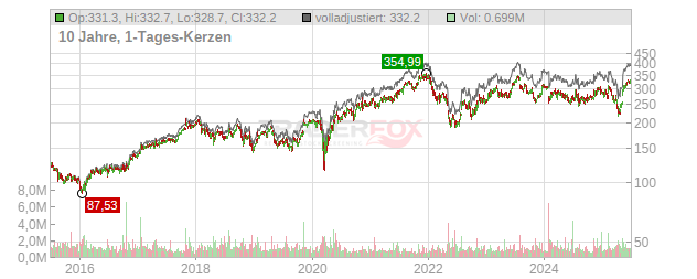 Rockwell Automation Chart