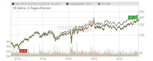 Quest Diagnostics Chart