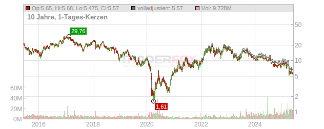 Patterson-UTI Energy Chart