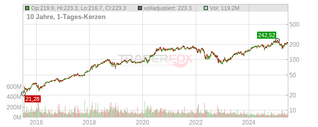 Amazon.com Chart