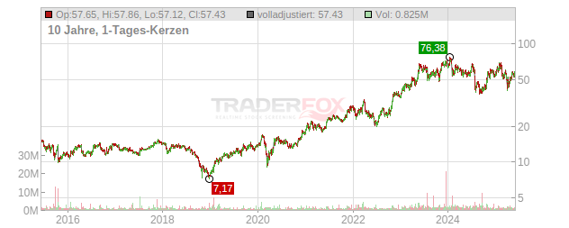 Rambus Chart