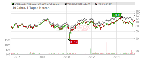 Autoliv Chart