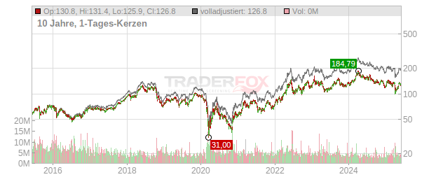 Valero Energy Corporation Chart