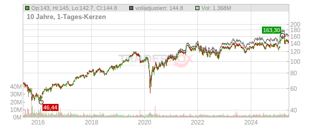 Yum! Brands Chart