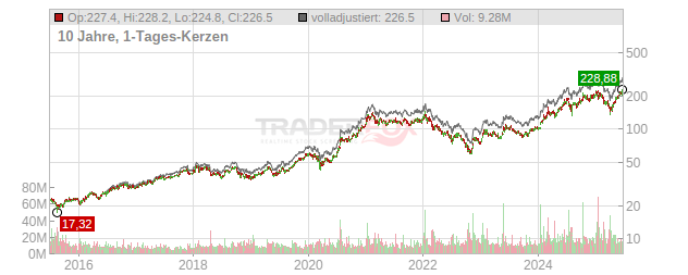 Taiwan Semiconductor Manufacturing Chart