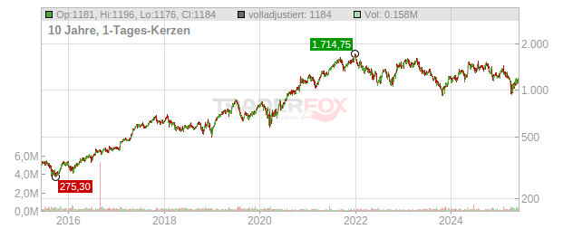 Mettler-Toledo International Chart