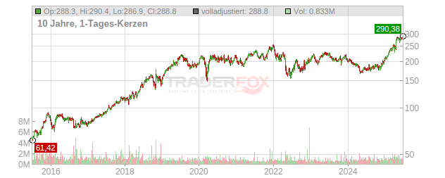 Verisign Chart