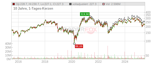 FedEx Chart