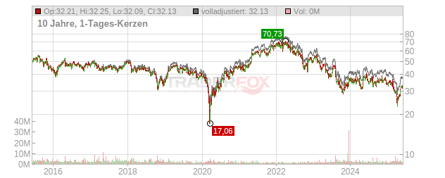 Sealed Air Chart