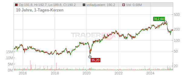 Manhattan Associates Chart