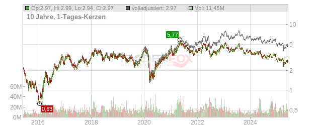 Gerdau Chart