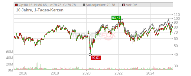 Cognizant Technology Solutions Chart