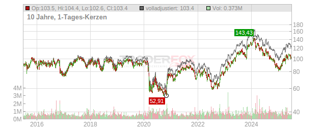 Fomento Econom.Mexica.SAB D.CV Chart