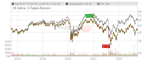 U.S. Bancorp Chart