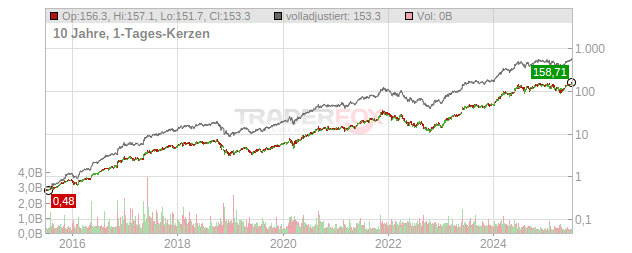 NVIDIA Chart