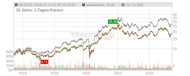 Infosys Chart