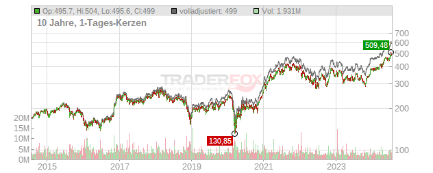 Goldman Sachs Group Chart