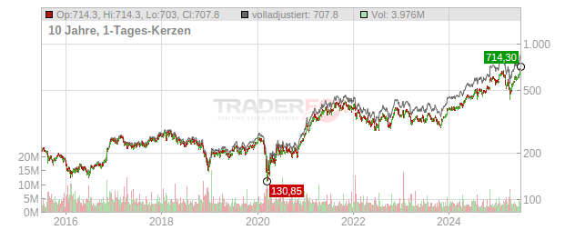 Goldman Sachs Group Chart