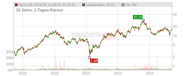 Extreme Networks Chart