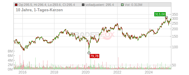 F5 Chart