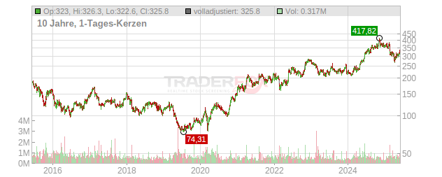 United Therapeutics Chart