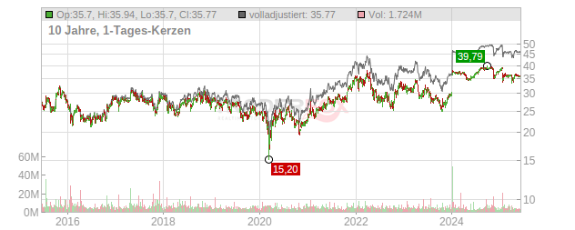 Juniper Networks Chart