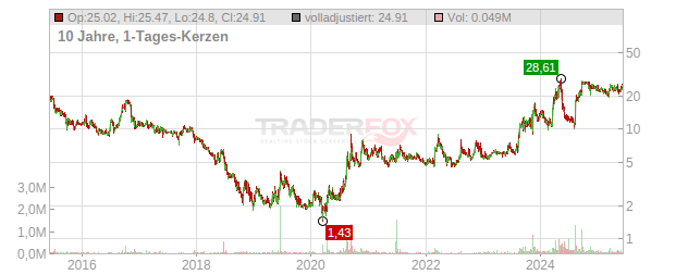 Lifeway Foods Chart