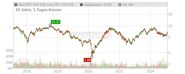 Cemex  Chart