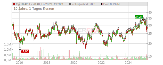 HealthStream Chart