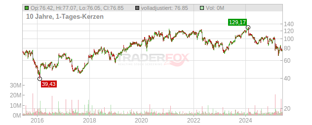 Akamai Technologies Chart