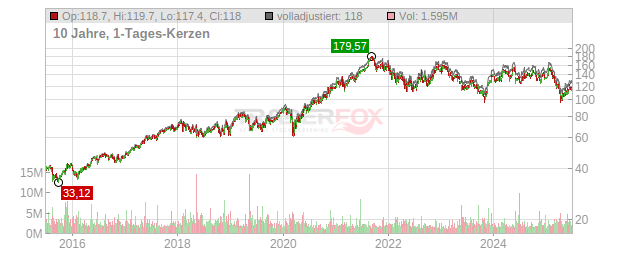 Agilent Technologies Chart