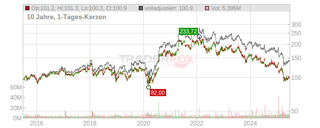 United Parcel Service Chart