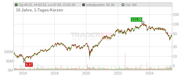 ON Semiconductor Chart