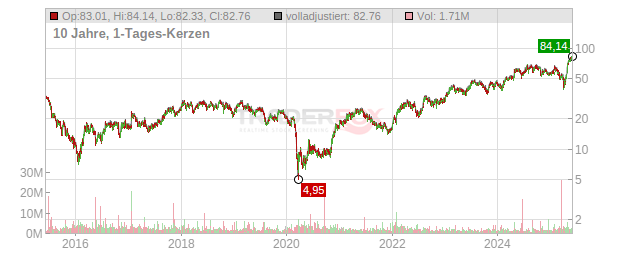 Allegheny Technologies Chart