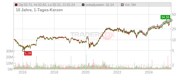 SLM Chart