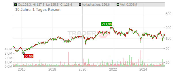 Silicon Laboratories Chart