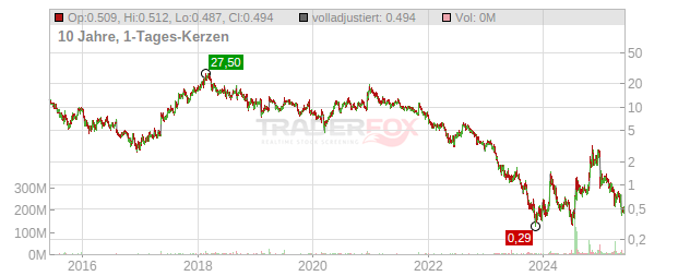 Sangamo Biosciences Chart