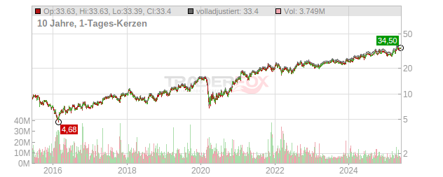 ICICI Bank Chart