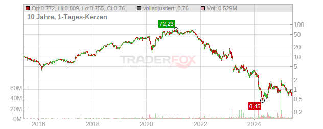 LivePerson Chart